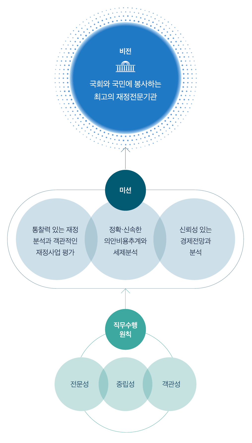 비전: 국회와 국민에 봉사하는 최고의 재정전문기관, 미션: 통찰력 있는 재정분석과 객관적인 재정사업 평가, 정확·신속한 의안비용추계와 세제분석, 신뢰성 있는 경제전망과 분석, 직무수행원칙: 전문성·중립성·객관성