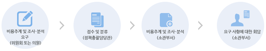 1. 비용추계 및 조사·분석 요구(위원회 또는 의원) 2. 접수및 분류(정책총괄담당관) 3. 비용추계 및 조사·분석(소관부서) 4. 요구사항에 대한 회답(소관부서)