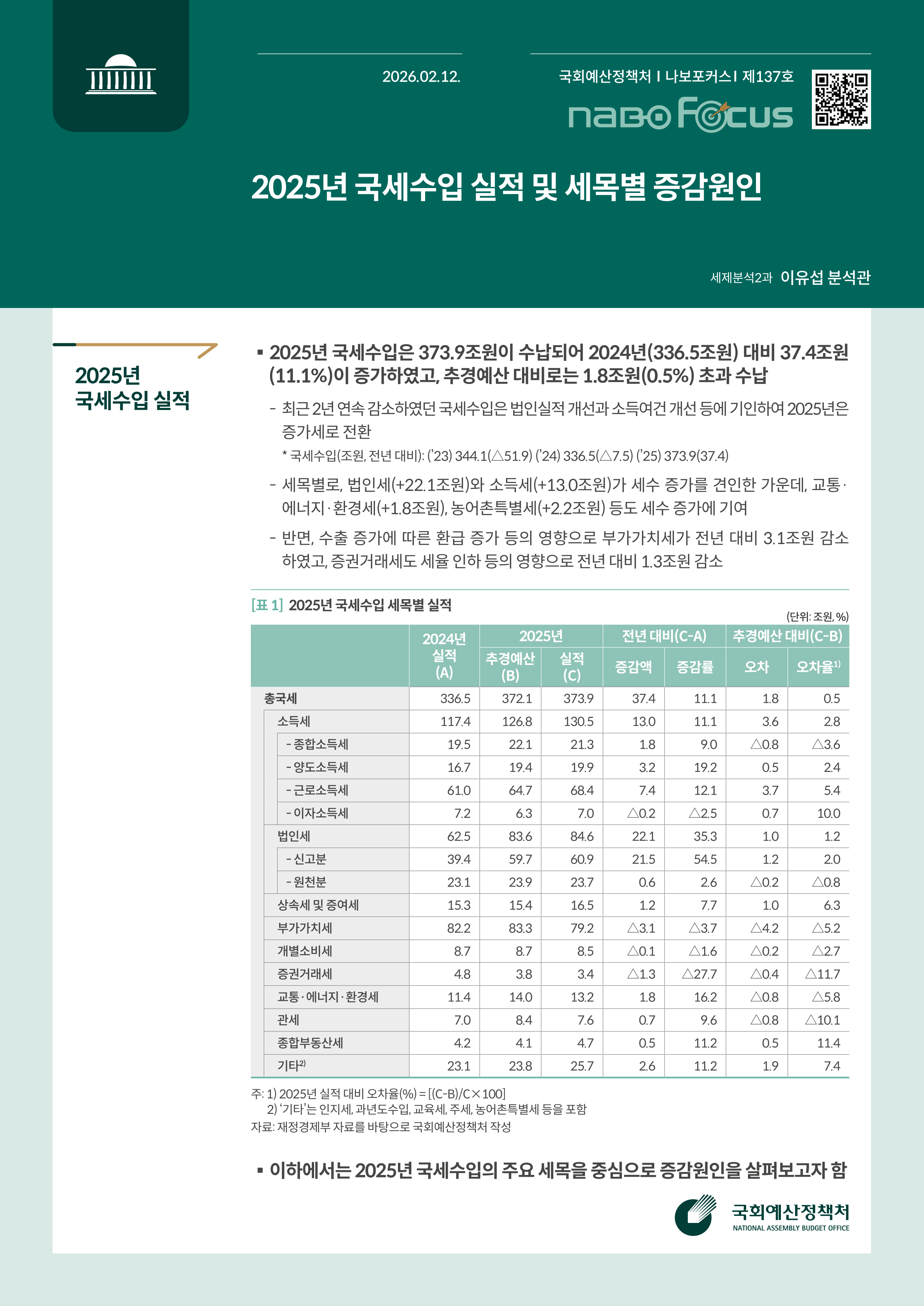 [NABO Focus 제137호] 2025년 국세수입 실적 및 세목별 증감원인 발간물 표지