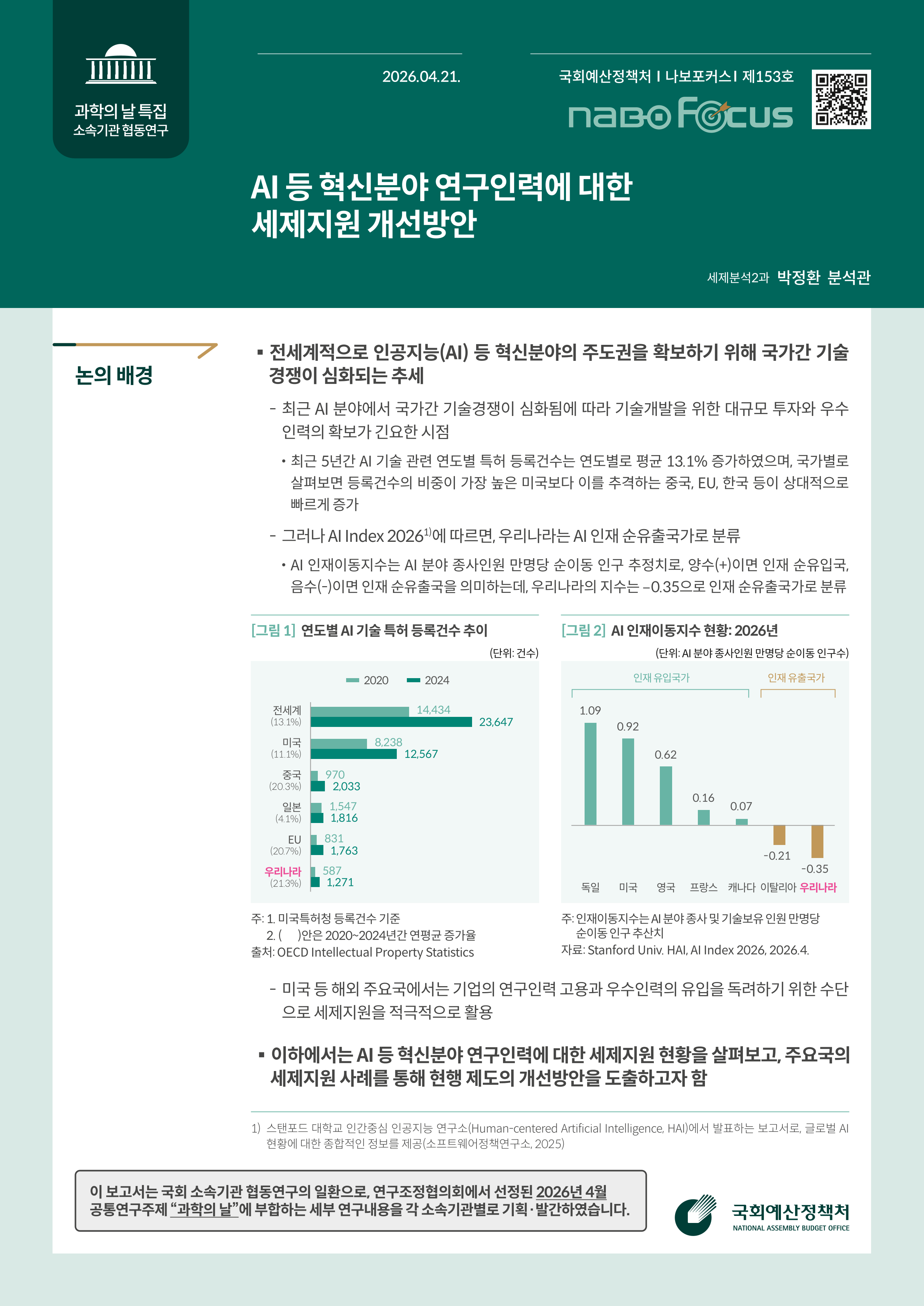 [NABO Focus 제153호] AI 등 혁신분야 연구인력에 대한 세제지원 개선방안 발간물 표지